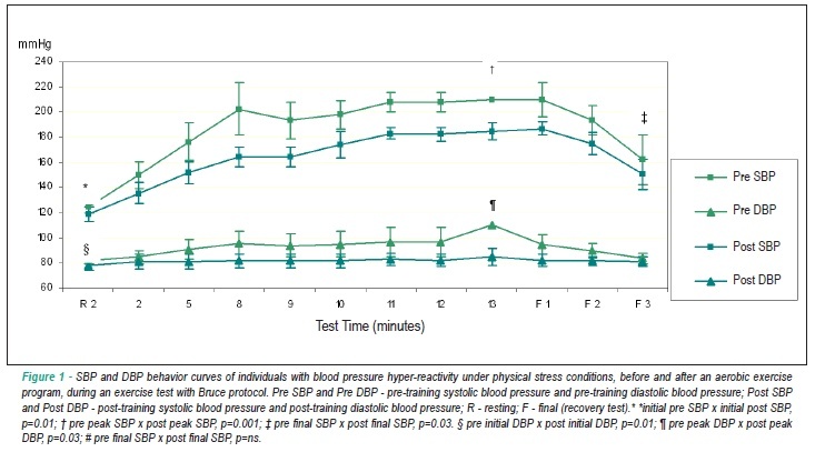 Blood pressure reduction in hyper-reactive individuals after aerobic exercise