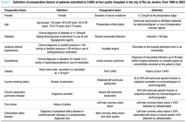 Mortality and complications of coronary artery bypass grafting in Rio de Janeiro, from 1999 to 2003