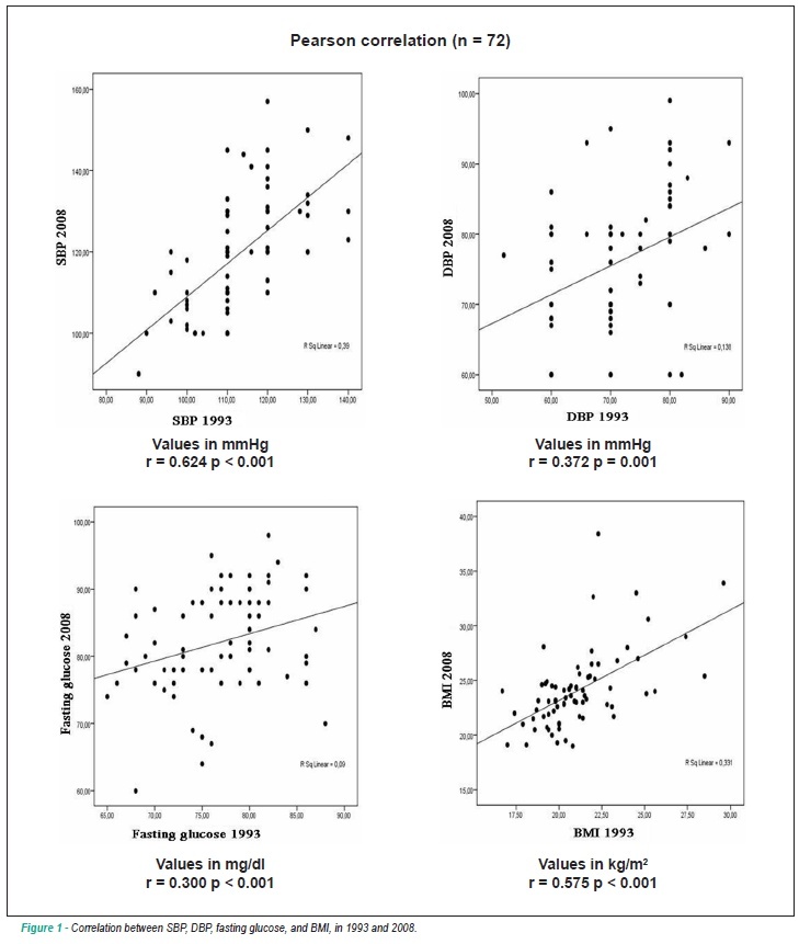 Cardiovascular risk factors in a cohort of healthcare professionals: 15 years of evolution