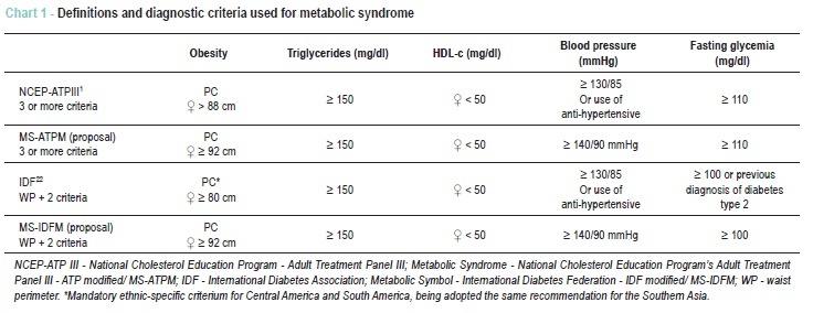 Comparison of the different definition criteria for the diagnosis of the metabolic syndrome in elderly women