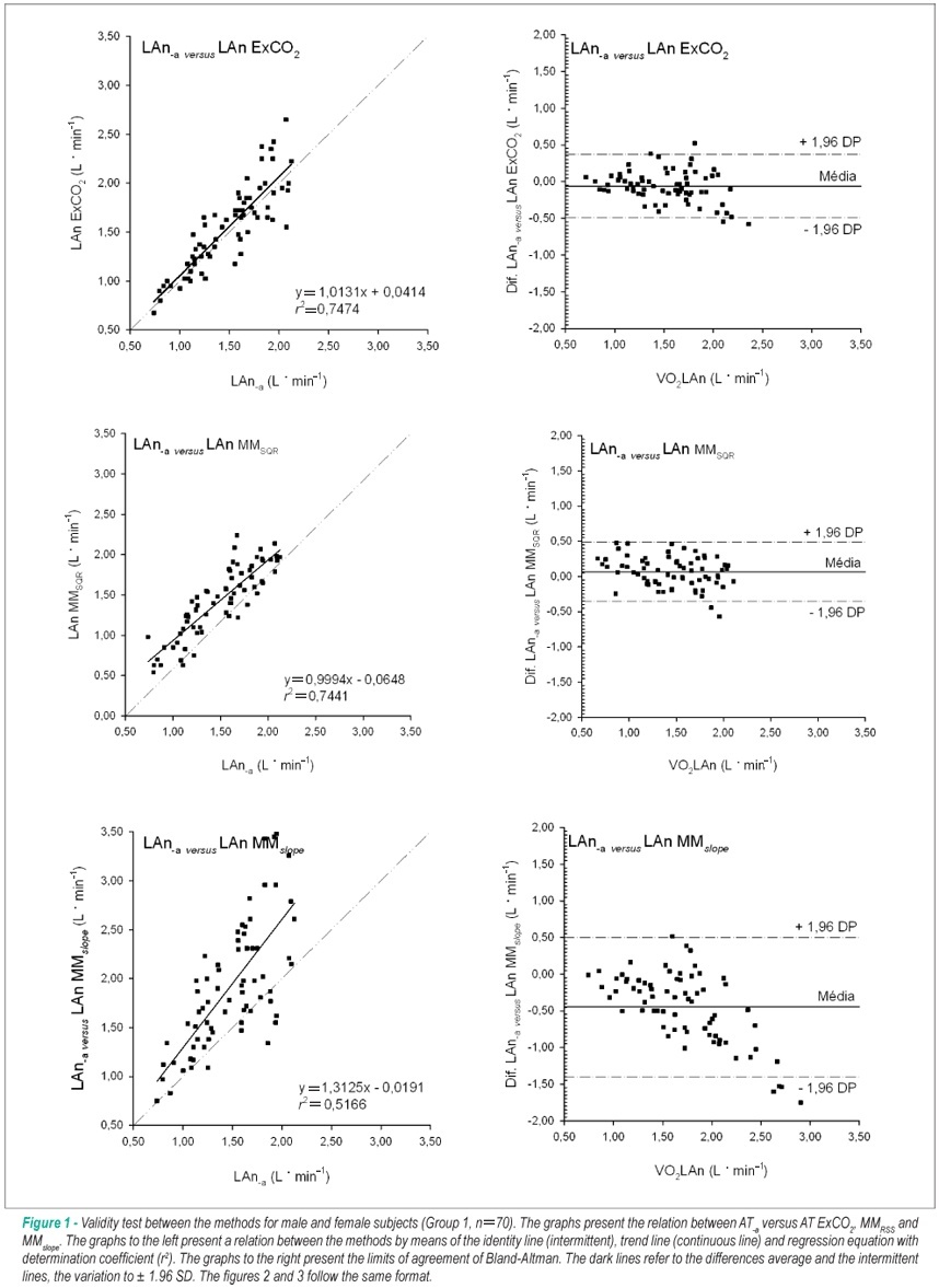 Measurement precision of the anaerobic threshold by means of a portable calorimeter
