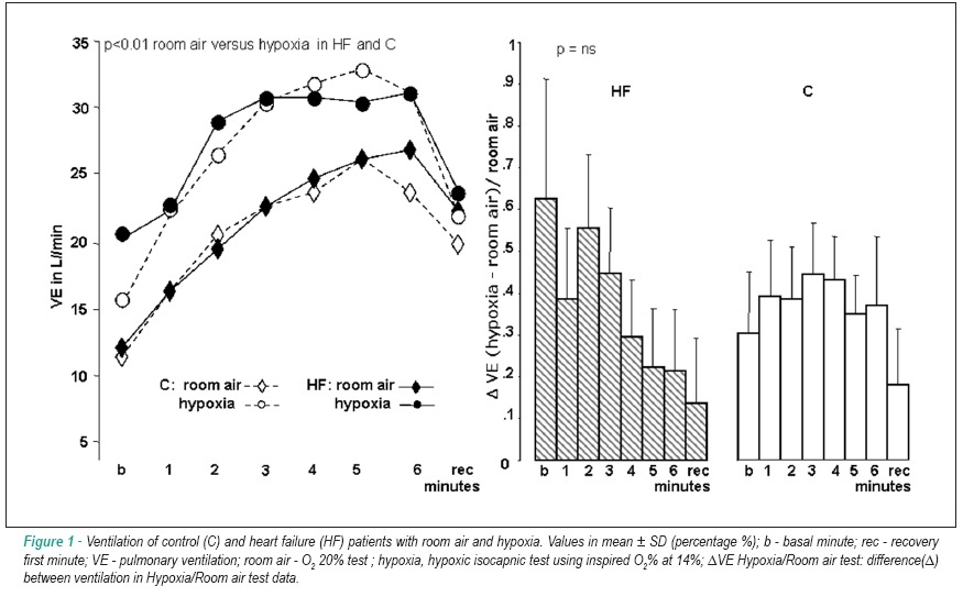 Exercise chemosensitivity in heart failure: ventilatory, chronotropic and neurohormonal responses