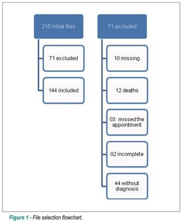 Epidemiological, clinical e therapeutic profile of heart failure in a tertiary hospital