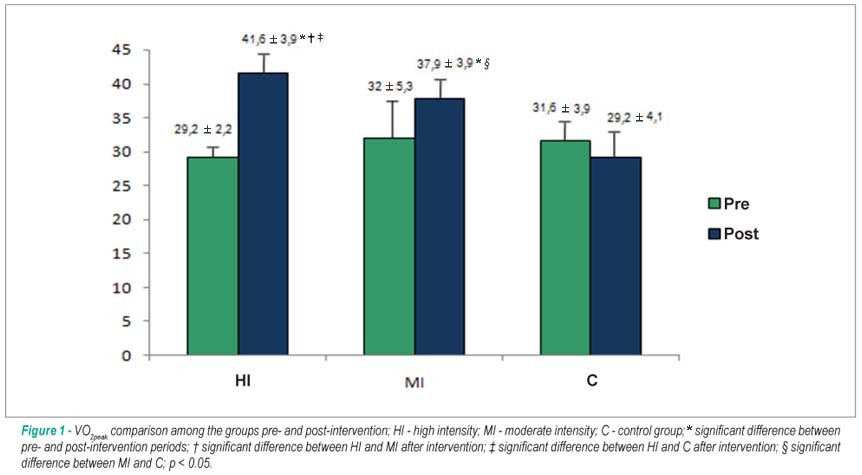 Cardiorespiratory fitness and quality of life at different exercise intensities after myocardial infarction