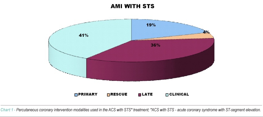Clinical and angiographic profile in coronary artery disease: hospital outcome with emphasis on the very elderly