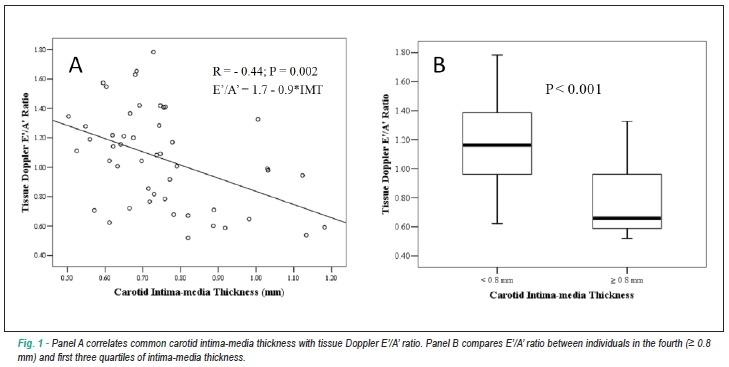 Influence of subclinical atherosclerosis on diastolic function in individuals free of cardiovascular disease