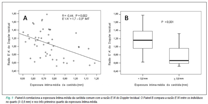 Influência da aterosclerose subclínica na função diastólica em indivíduos sem doença cardiovascular