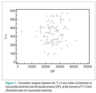 Electrocardiographic score: application in exercise test for the assessment of ischemic preconditioning