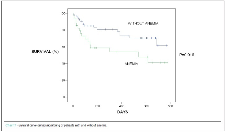 Anemia in patients with advanced heart failure