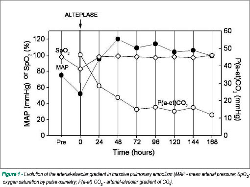 Thrombolysis in massive pulmonary embolism based on the volumetric capnography
