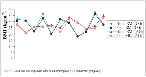 Decrease in blood pressure, body mass index and glycemia after aerobic training in elderly women with type 2 diabetes