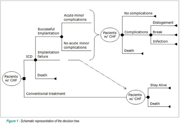 Cost-effectiveness of implantable cardioverter defibrillators in Brazil in the public and private sectors
