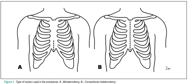 Ministernotomy in myocardial revascularization preserves postoperative pulmonary function