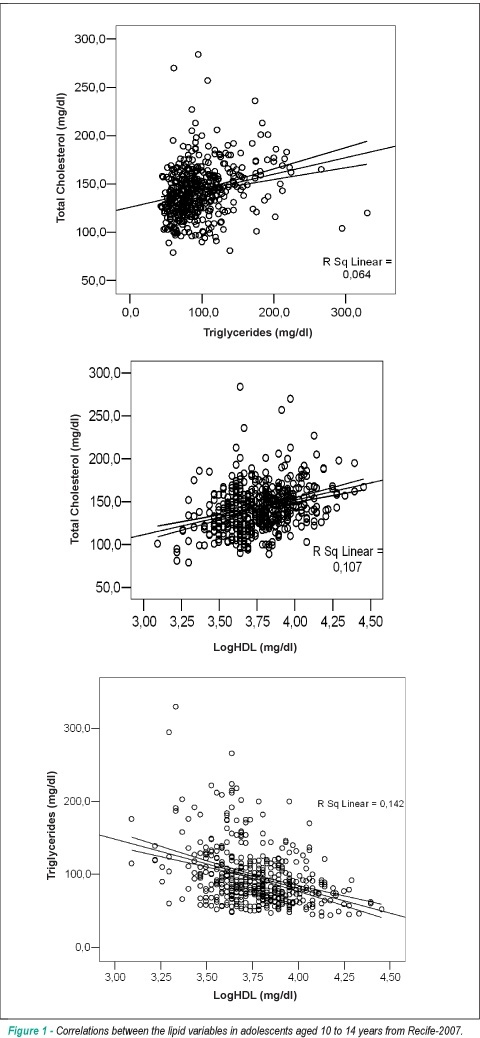 Lipid profile of schoolchildren from Recife, PE
