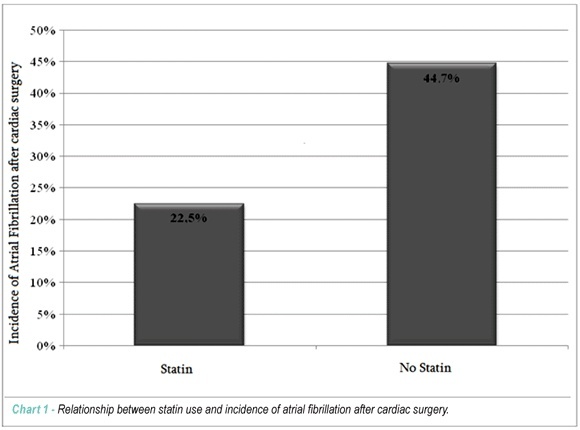 Chronic and regular use of statin prevents atrial fibrillation in period after cardiac surgery