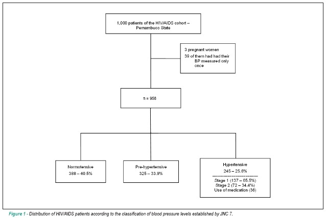 Profile of patients with hypertension included in a cohort with HIV/AIDS in the state of Pernambuco, Brazil
