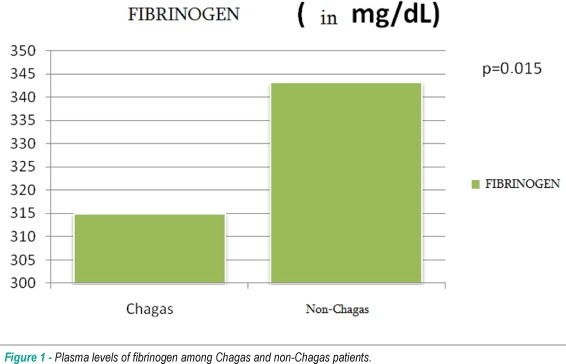Study of pro-thrombotic and pro-inflammatory factors in chagas cardiomyopathy