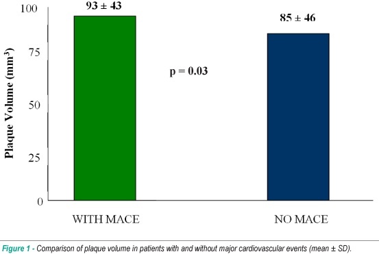 Angiographic evaluation of plaque volume and cardiovascular events after coronary Stent Implantation