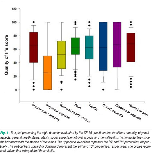 Quality of life in patients with severe and stable coronary atherosclerotic disease