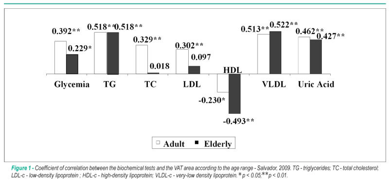 Imaging assessment of visceral adipose tissue area and its correlations with metabolic alterations