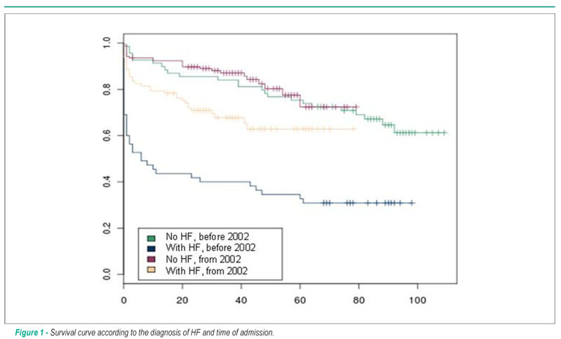 Long-term analysis in acute coronary syndrome: are there any differences in morbidity and mortality?