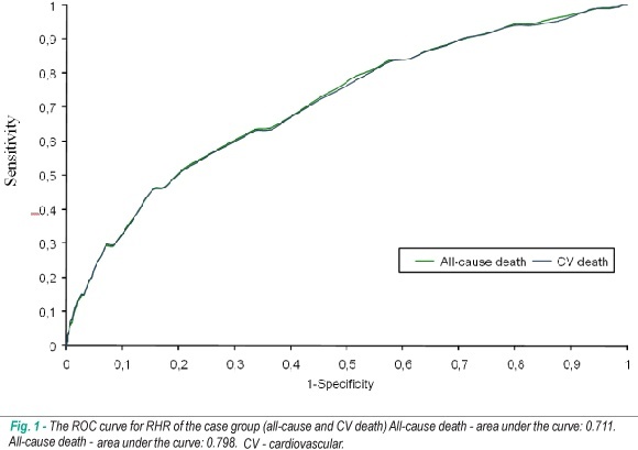 Predictive value of resting heart rate for cardiovascular and all-cause mortality