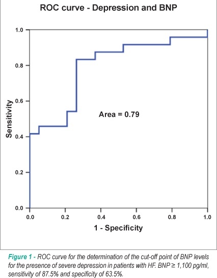 Relationship between depression, BNP levels and ventricular impairment in heart failure