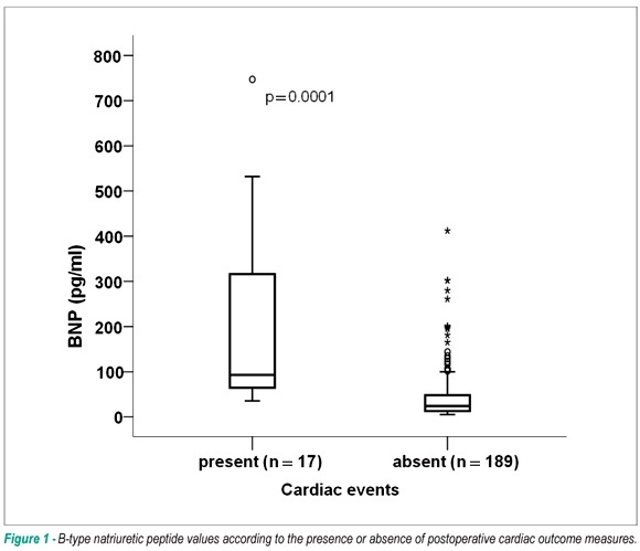 B-type natriuretic peptide is predictive of postoperative events in orthopedic surgery