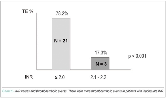 Warfarin or Aspirin in embolism prevention in patients with mitral valvulopathy and atrial fibrillation