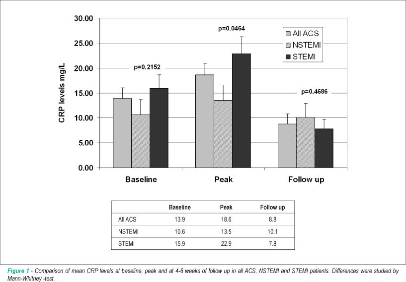 CRP levels are higher in patients with ST elevation than non-ST elevation acute coronary syndrome