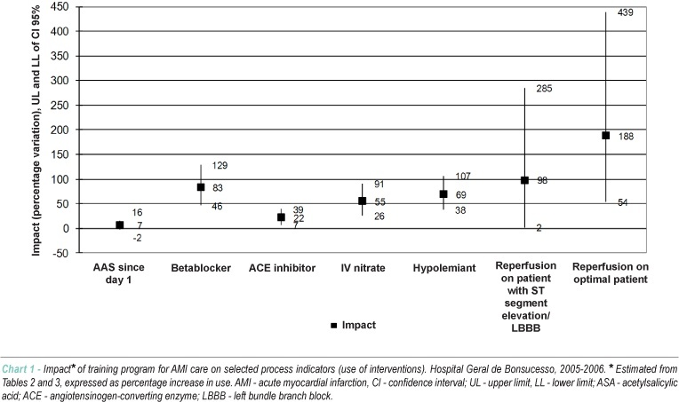 Implementing clinical guidelines on acute myocardial infarction care in an emergency service
