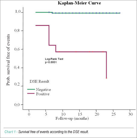 Prognostic value of dipyridamole stress echocardiography in women