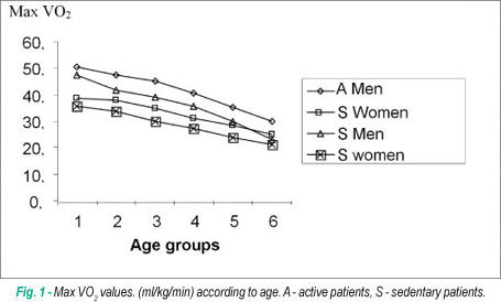 Reference values for cardiopulmonary exercise testing for sedentary and active men and women