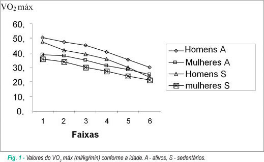 Valores de referência para o teste cardiopulmonar para homens e mulheres sedentários e ativos