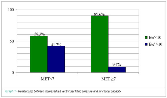 Correlation between diastolic function and maximal exercise capacity on exercise test