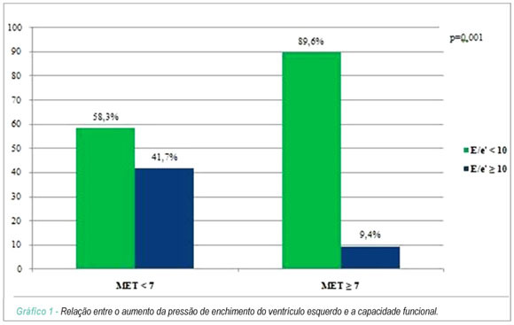 Correlação da função diastólica com a capacidade máxima de exercício ao teste ergométrico