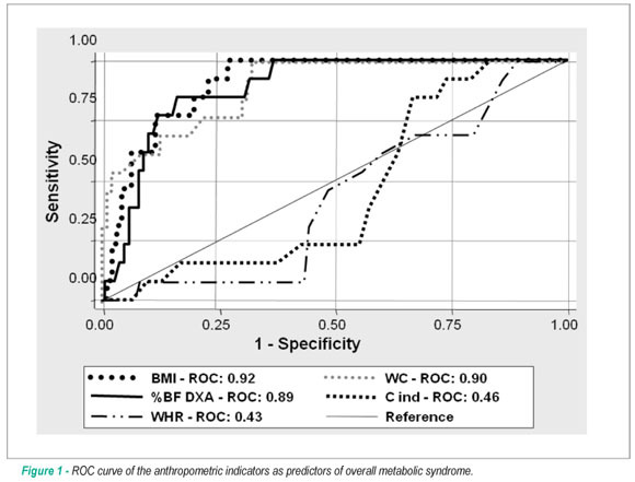 Prediction of metabolic syndrome in children through anthropometric indicators