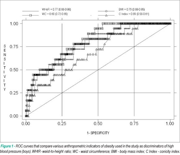 Anthropometric indicators as predictors of high blood pressure in adolescents