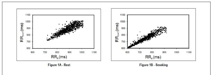 Acute effects of smoking on autonomic modulation: analysis by poincare plot