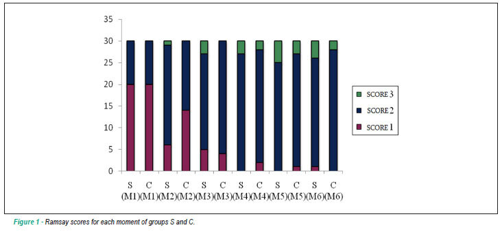 Sedation with sufentanil and clonidine in patients undergoing heart catheterization