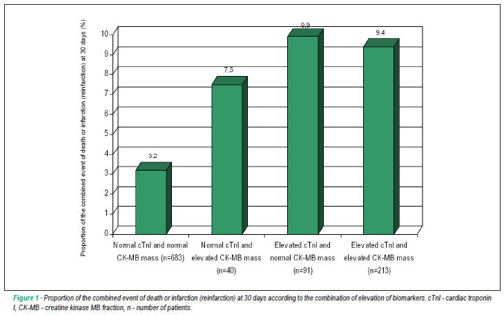 Comparison between cardiac troponin I and CK-MB mass in acute coronary syndrome without st elevation