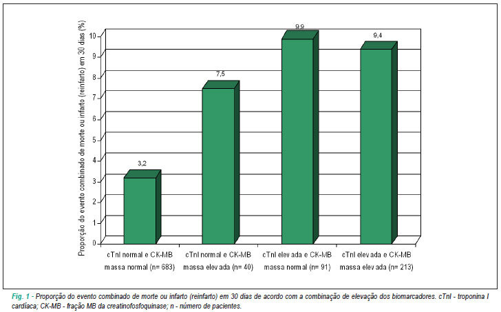 Comparação entre troponina I cardíaca e CK-MB massa em síndrome coronariana aguda sem supra de ST