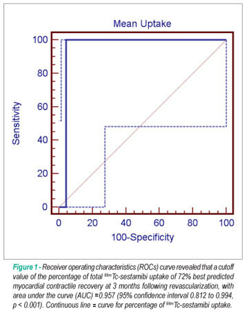 Predictors of viability in patients with negative low-dose dobutamine stress echocardiograph