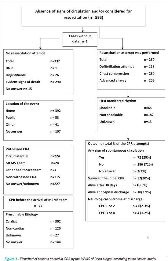 Initial evaluation of the Mobile Emergency Medical Services in the city of Porto Alegre, Brazil