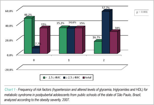 Cardiovascular risks in adolescents with different degrees of obesity