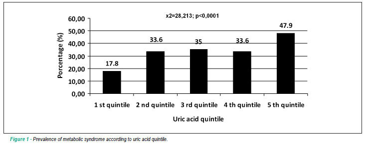 Association between uric acid and cardiovascular risk variables in a non-hospitalized population