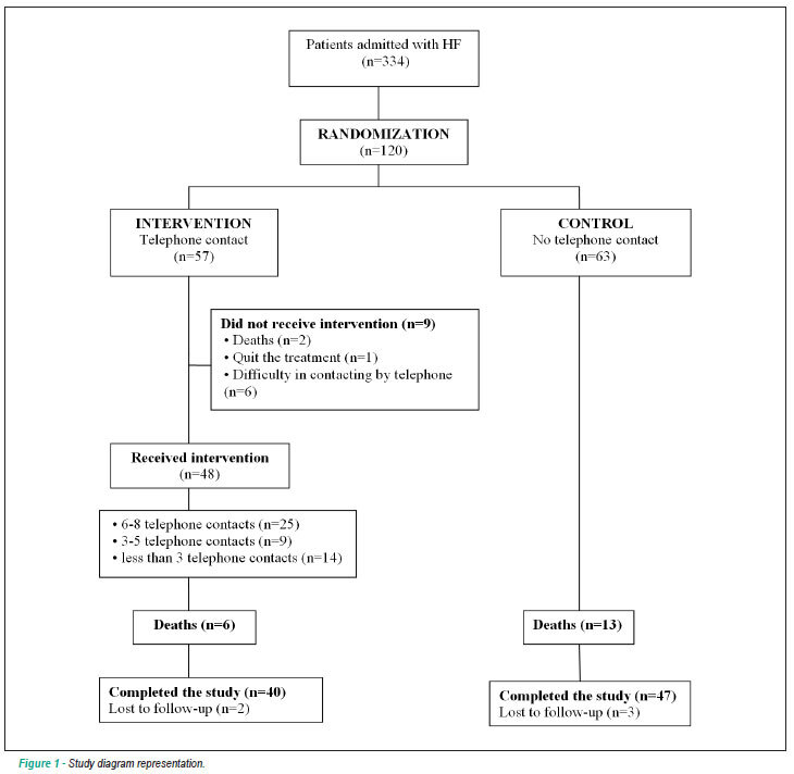 Education and telephone monitoring by nurses of patients with heart failure: randomized clinical trial