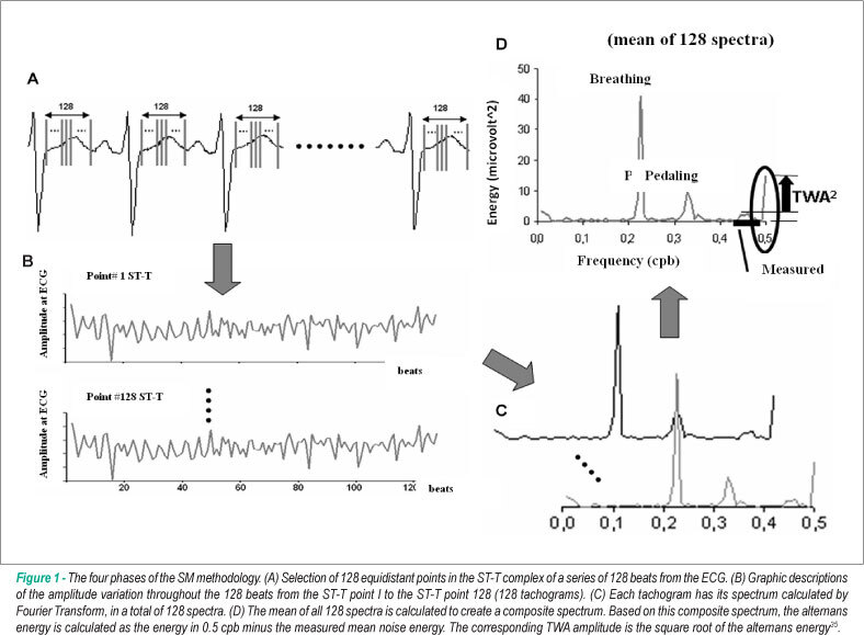 T-wave alternans: clinical performance, limitations and analysis methodologies