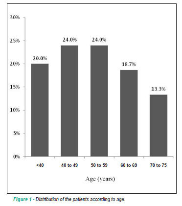 Prevalence and correlates of vascular disease at ultrasound examination in patients on hemodialysis