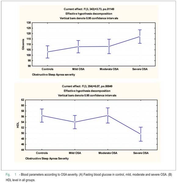 Cardiovascular profile in patients with obstructive sleep apnea